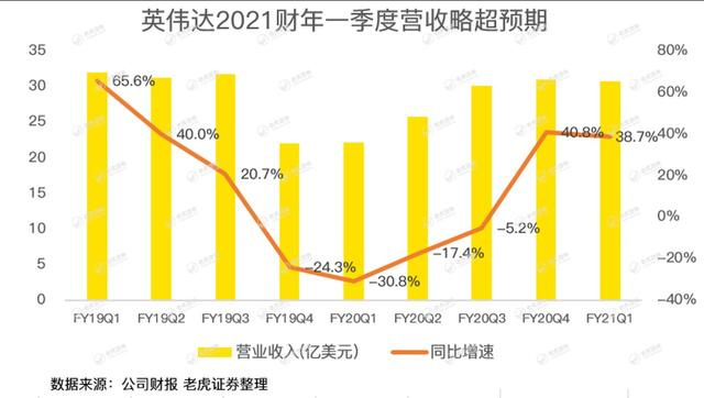 英伟达股价太野，强劲的财报竟难以俘获市场芳心