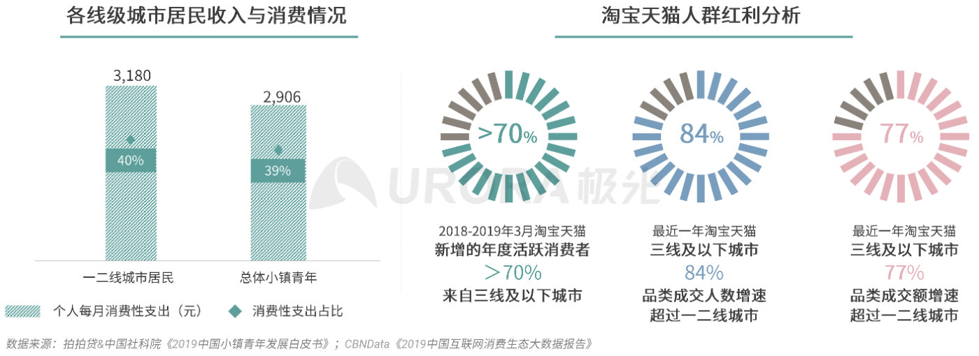 极光：消费有度，疫情后40%的年轻人消费主张“少买点，买好点”