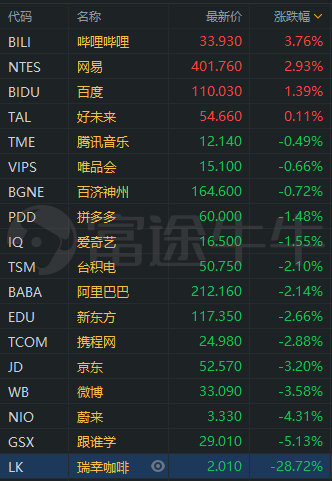 中概股3分钟 | 百度否认退市；瑞幸再跌近29%；阿里投百亿元布局AIoT