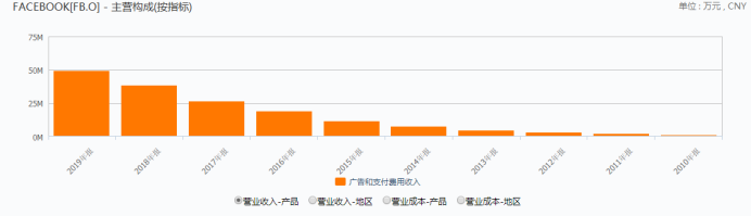 Facebook下场进军电商，线上零售开辟新的生命线