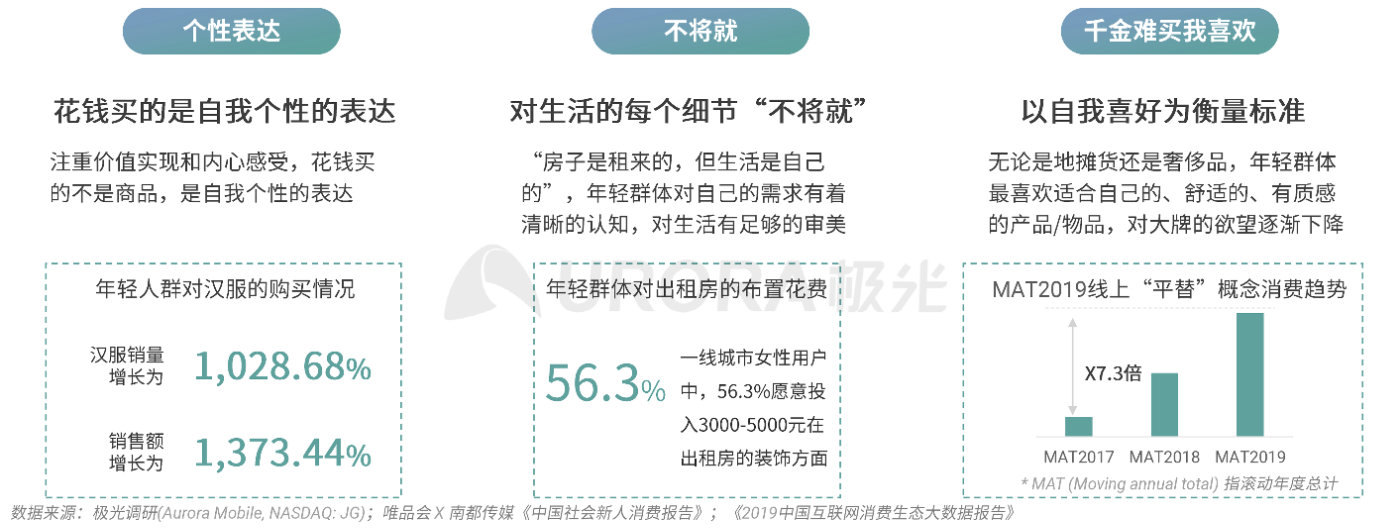 极光：消费有度，疫情后40%的年轻人消费主张“少买点，买好点”
