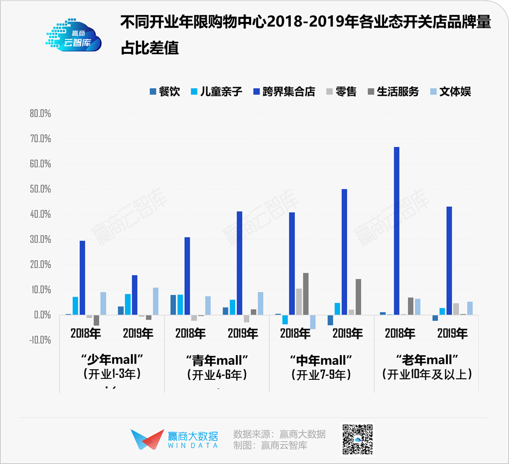 活下去，这里有1100+存量mall调改“新路子”