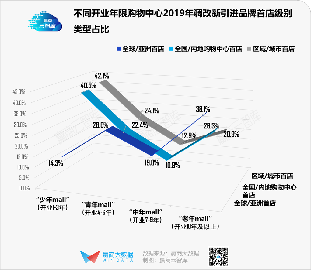 活下去，这里有1100+存量mall调改“新路子”