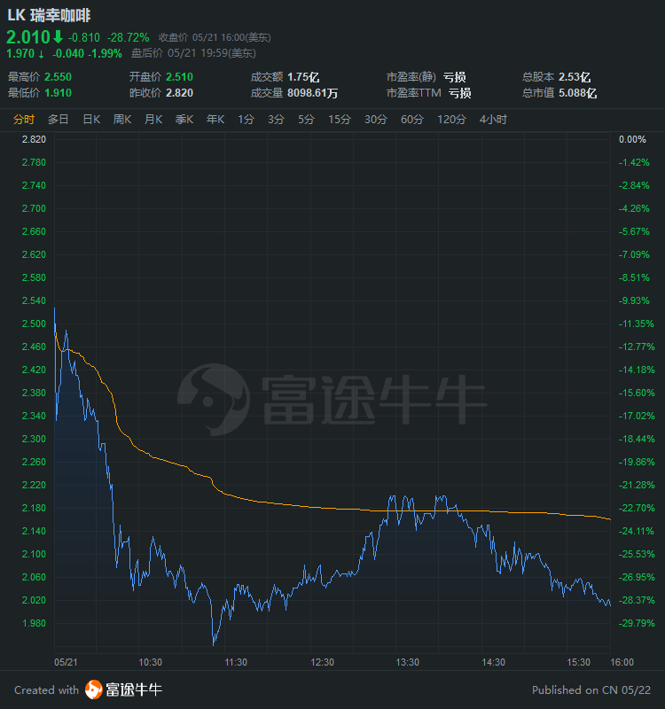 中概股3分钟 | 百度否认退市；瑞幸再跌近29%；阿里投百亿元布局AIoT