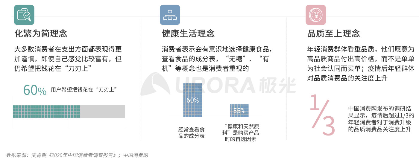 极光：消费有度，疫情后40%的年轻人消费主张“少买点，买好点”