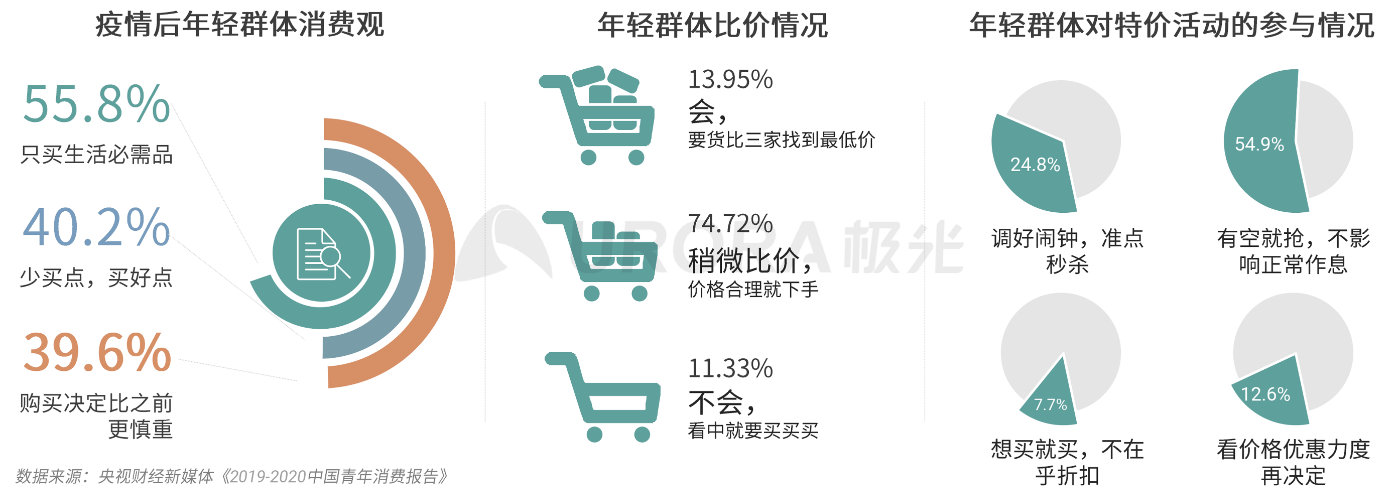 极光：消费有度，疫情后40%的年轻人消费主张“少买点，买好点”