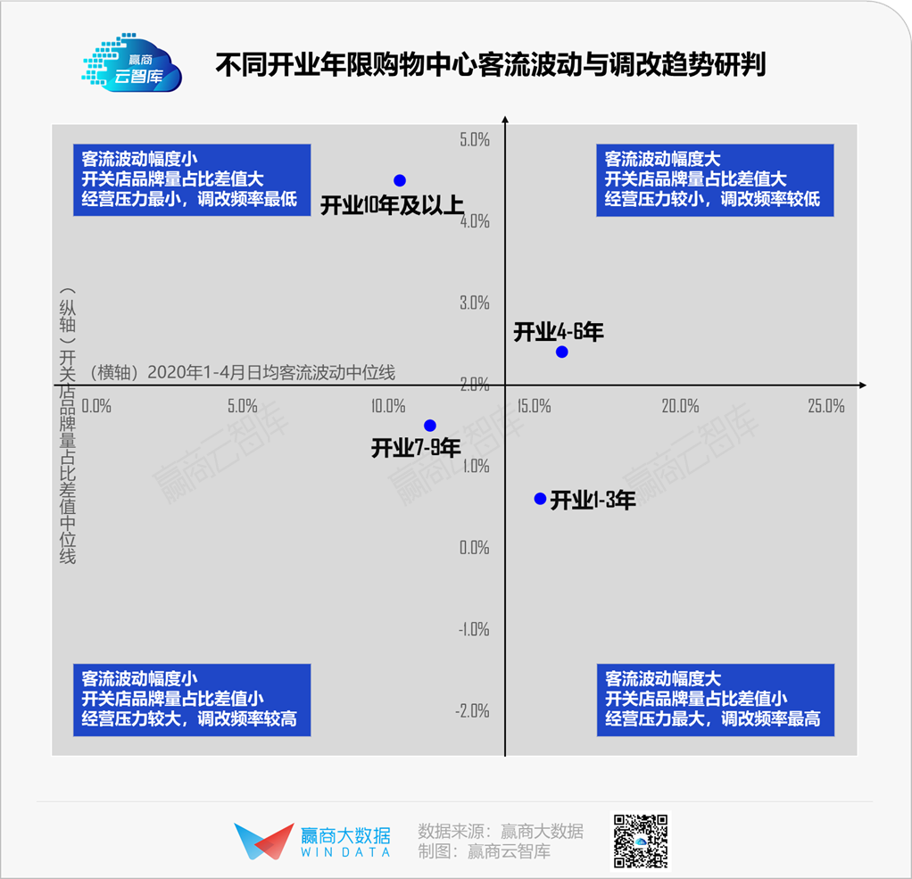 活下去，这里有1100+存量mall调改“新路子”