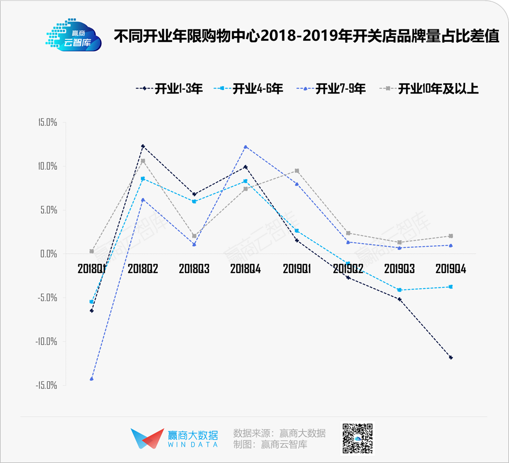 活下去，这里有1100+存量mall调改“新路子”