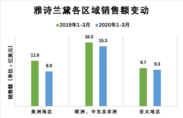 雅诗兰黛业绩下滑11%，中国大陆却逆势增长，疫情阻挡你网购了吗？