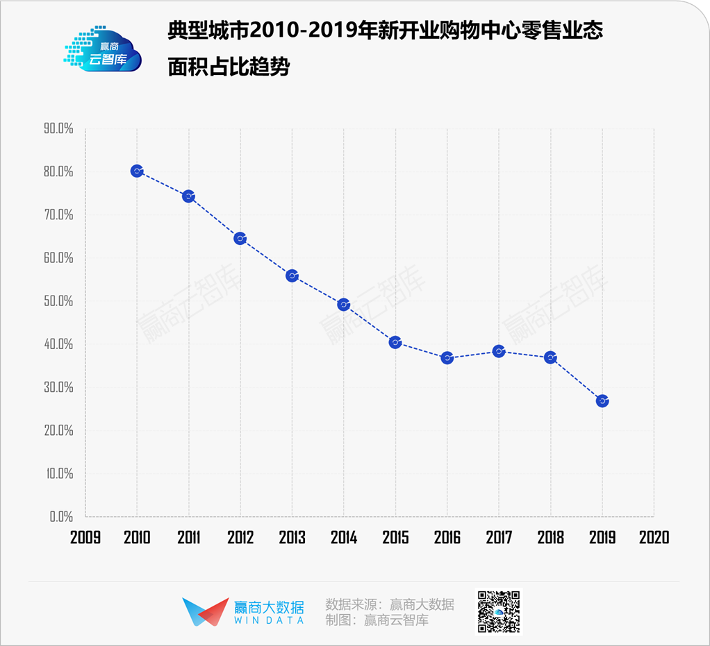 活下去，这里有1100+存量mall调改“新路子”