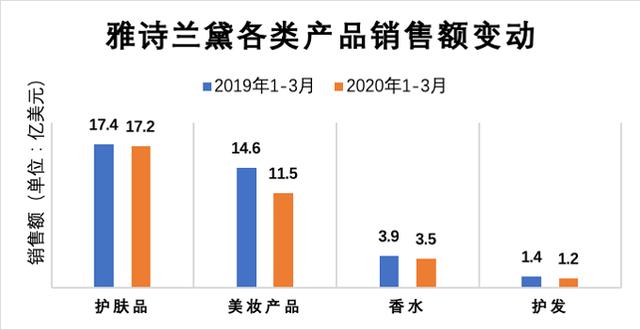 雅诗兰黛业绩下滑11%，中国大陆却逆势增长，疫情阻挡你网购了吗？