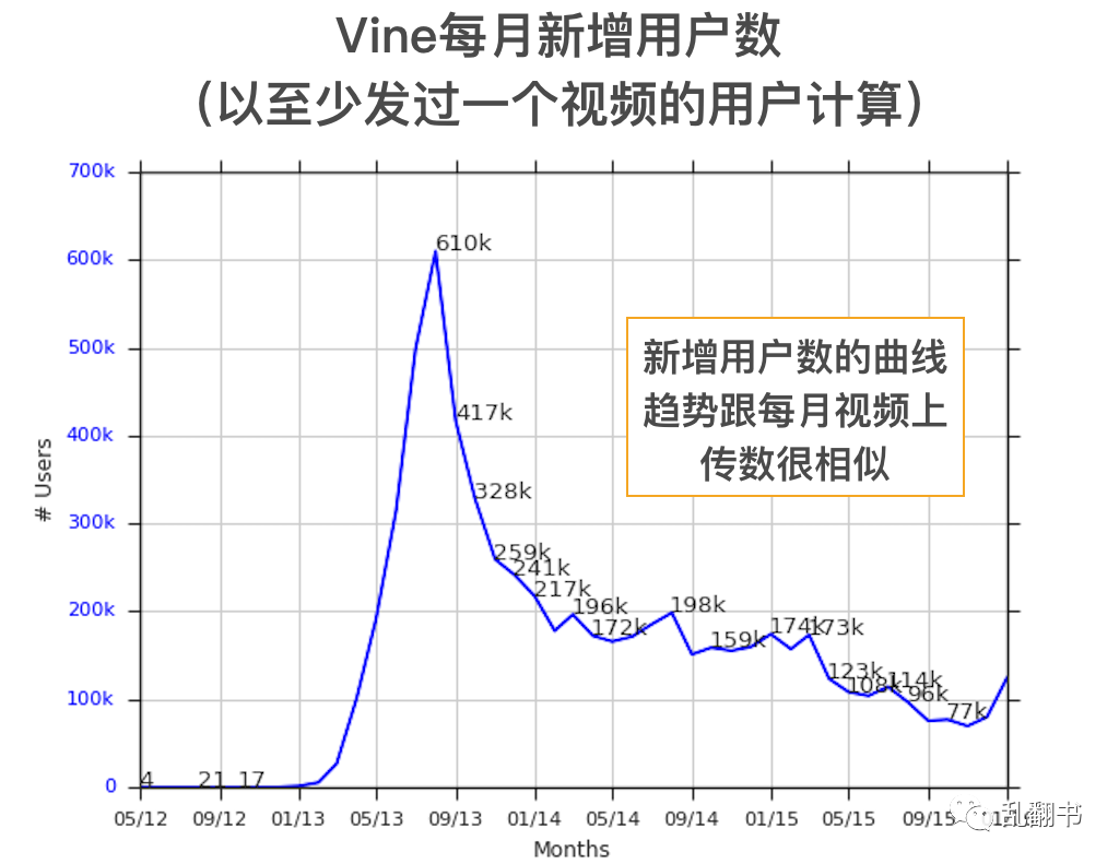本有潜力成为TikTok的Vine，为什么昙花一现？