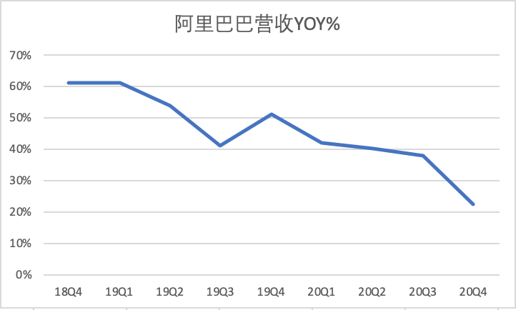 业绩快报丨阿里巴巴Q4营收净利同比增速大幅下滑，但全年GMV突破万亿美元