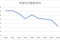 业绩快报丨阿里巴巴Q4营收净利同比增速大幅下滑，但全年GMV突破万亿美元