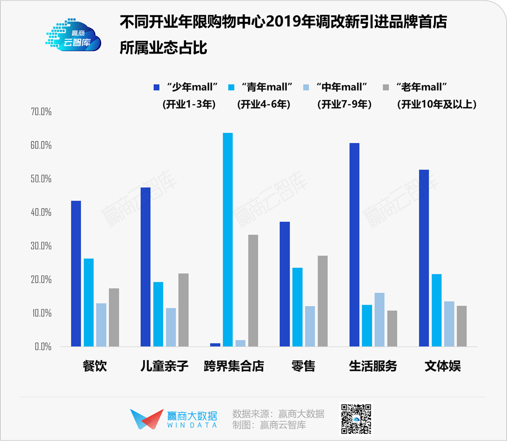 活下去，这里有1100+存量mall调改“新路子”