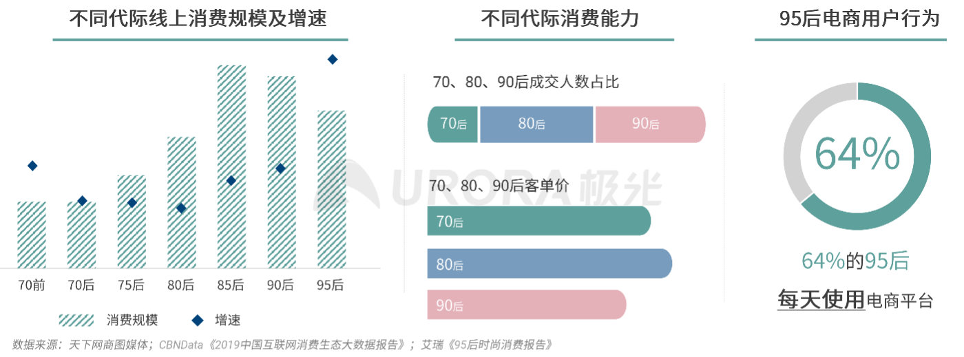 极光：消费有度，疫情后40%的年轻人消费主张“少买点，买好点”