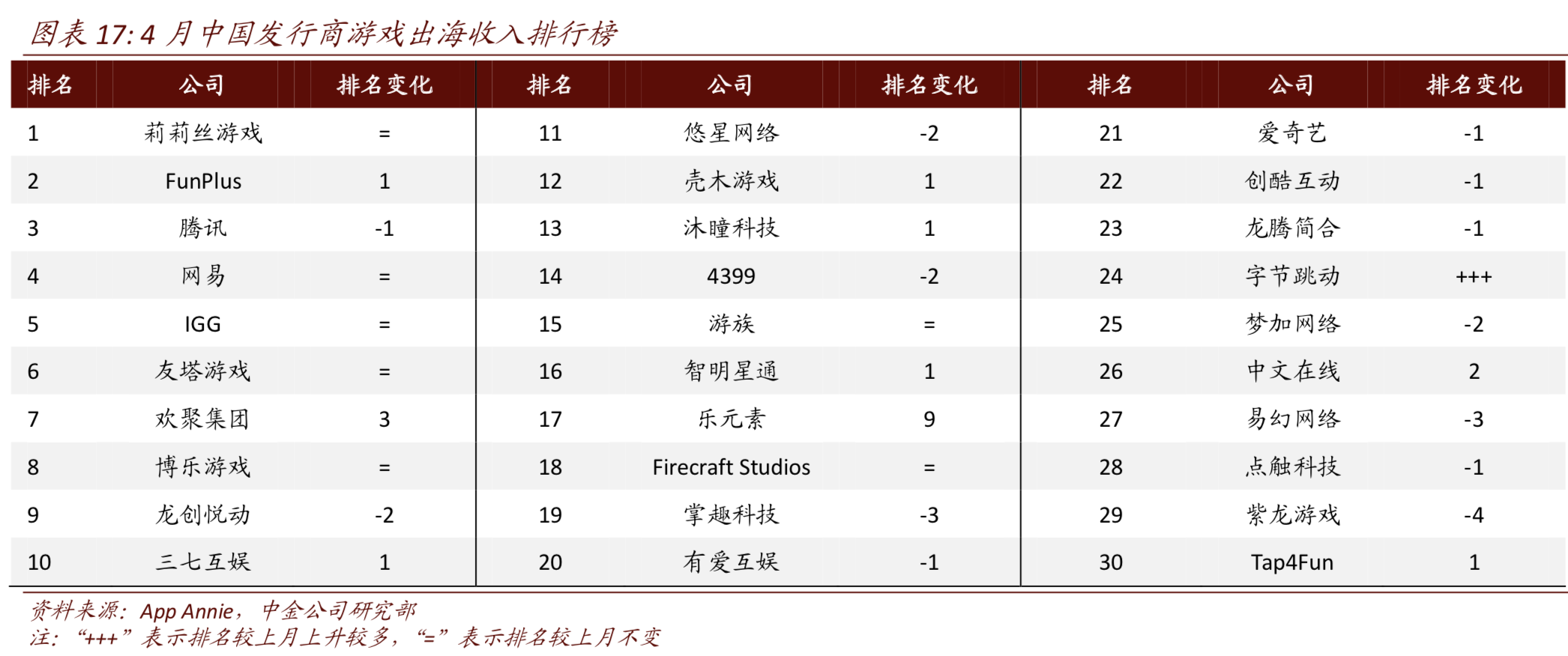 最前线|网易Q1游戏出海收入占比超10%，但手游增速未能跑赢行业