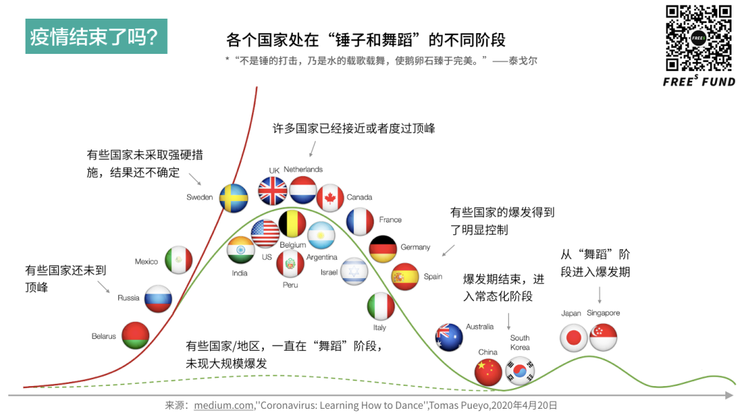 锤子与舞蹈：疫情之下，医疗产业的下一波投资机会