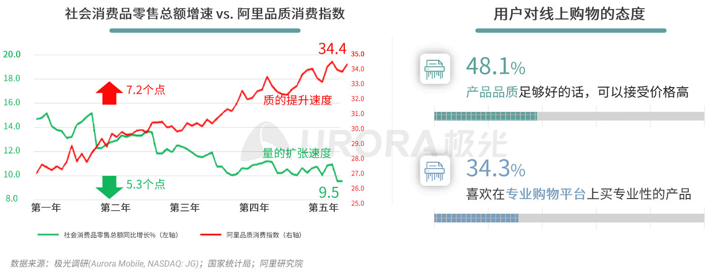 极光：消费有度，疫情后40%的年轻人消费主张“少买点，买好点”