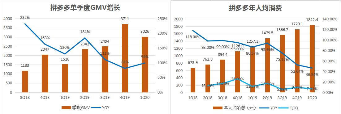 焦点分析丨市值甩开京东90亿，拼多多亏损仍不算大问题