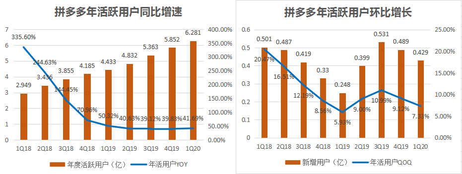 焦点分析丨市值甩开京东90亿，拼多多亏损仍不算大问题