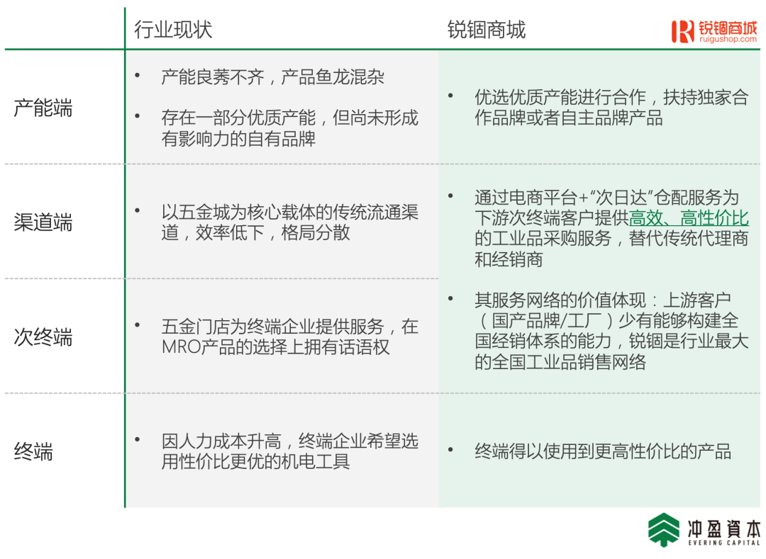 如何成为产业互联网的王者？冲盈研习社②期