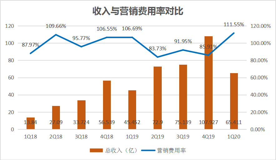 焦点分析丨市值甩开京东90亿，拼多多亏损仍不算大问题