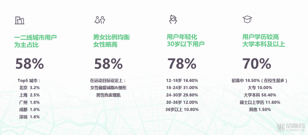 获腾讯、高瓴等60亿资金投入的运动健身，会成为下一个大健康流量入口吗？