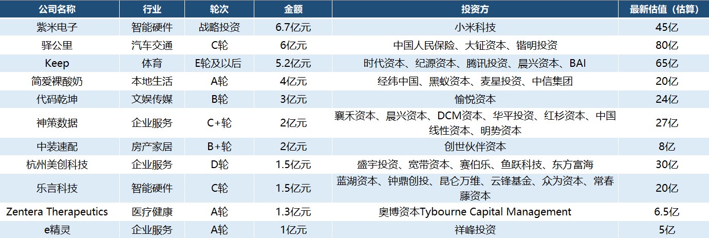 创投周报 Vol.65｜瑞幸股价暴跌，Keep完成8000万美元融资，政策持续推动多产业数字化