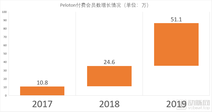 获腾讯、高瓴等60亿资金投入的运动健身，会成为下一个大健康流量入口吗？