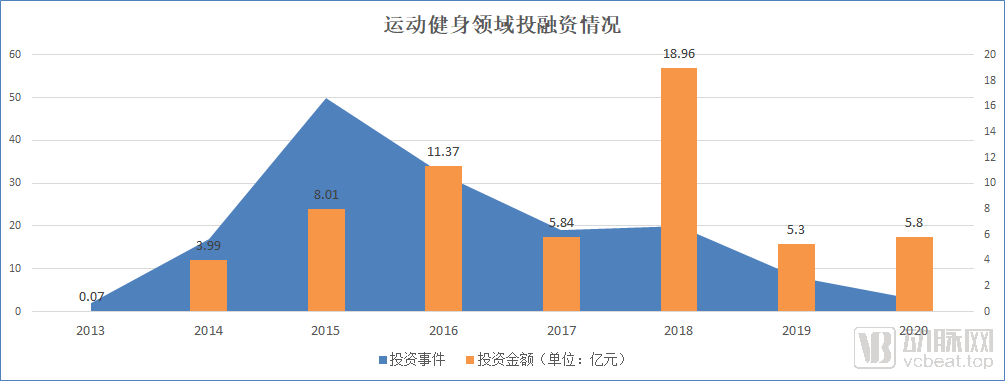 获腾讯、高瓴等60亿资金投入的运动健身，会成为下一个大健康流量入口吗？