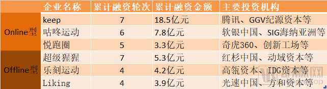 获腾讯、高瓴等60亿资金投入的运动健身，会成为下一个大健康流量入口吗？