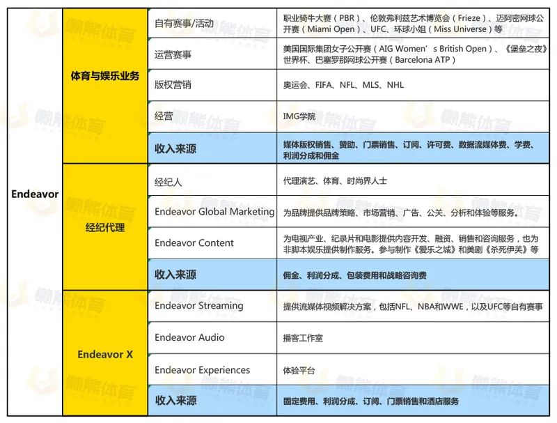 收入停滞债务缠身，2020年Endeavor继续“渡劫”