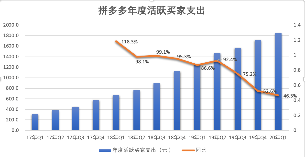 电商“三国杀”，阿里巴巴、拼多多、京东财报论英雄