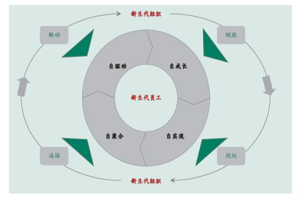 有多少人，还用着上世纪的管人方法？