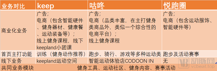 获腾讯、高瓴等60亿资金投入的运动健身，会成为下一个大健康流量入口吗？