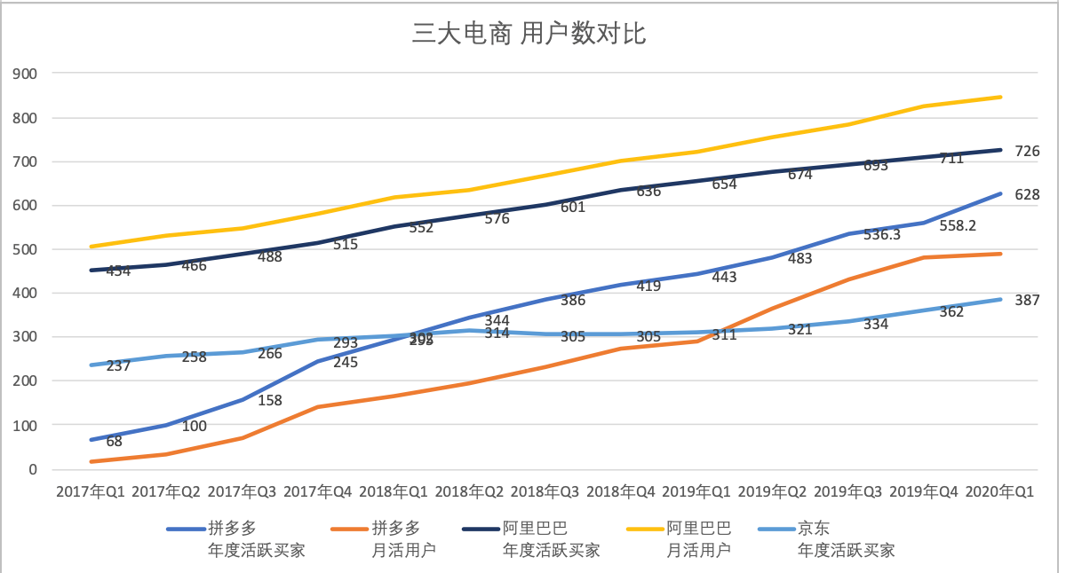 电商“三国杀”，阿里巴巴、拼多多、京东财报论英雄