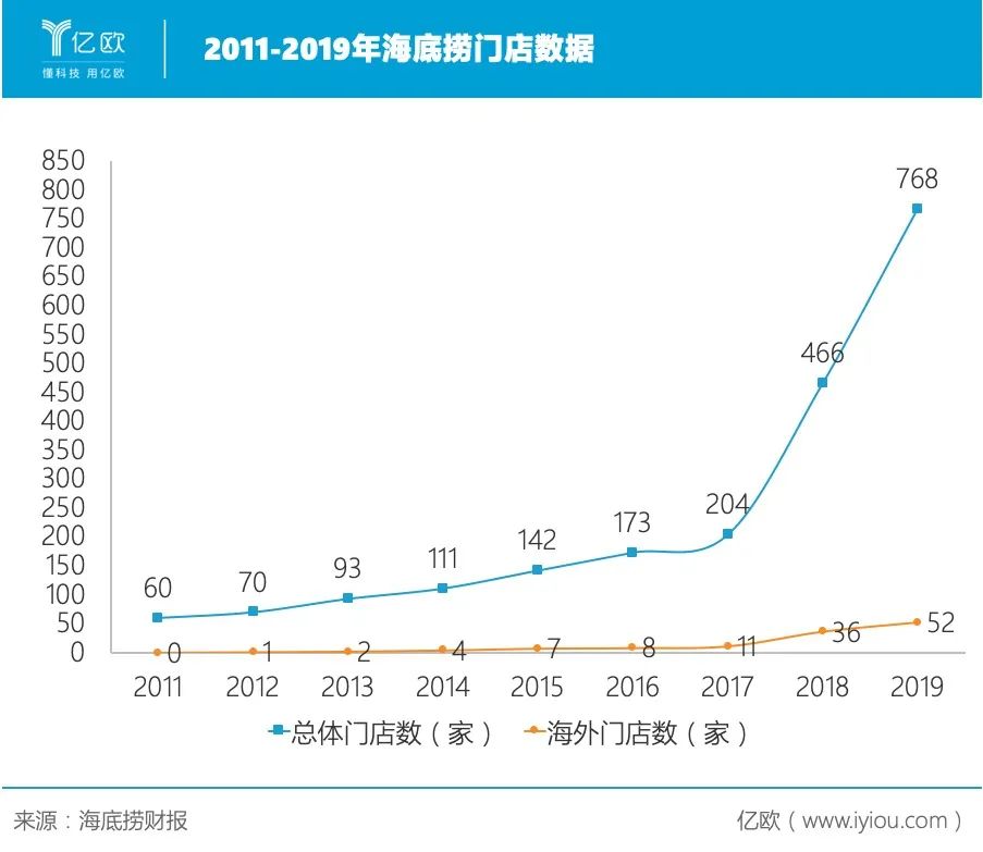 海底捞直面中年危机