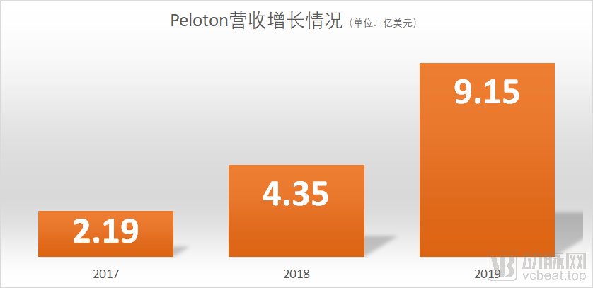 获腾讯、高瓴等60亿资金投入的运动健身，会成为下一个大健康流量入口吗？