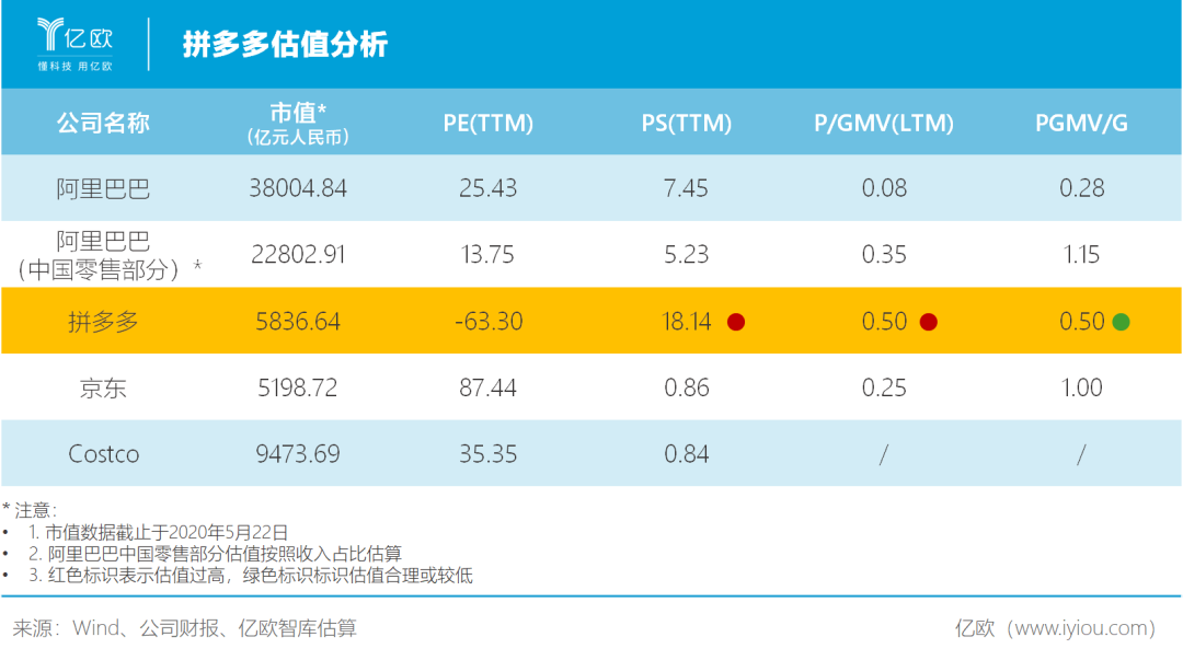 拼多多值800亿美金吗？