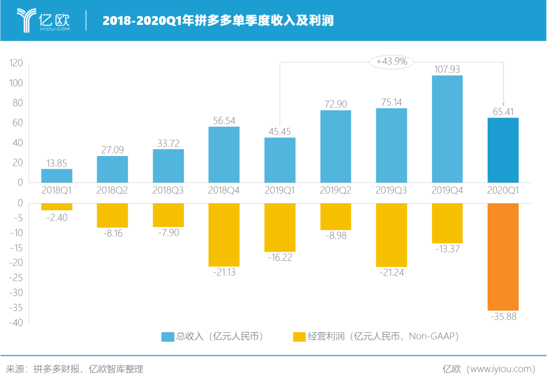 拼多多值800亿美金吗？