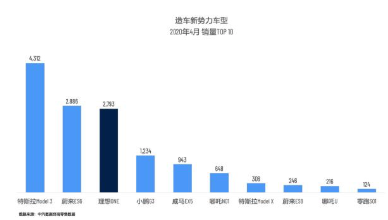 理想ONE 4月销售新车2793辆，蝉联插电式混合动力车型销量冠军