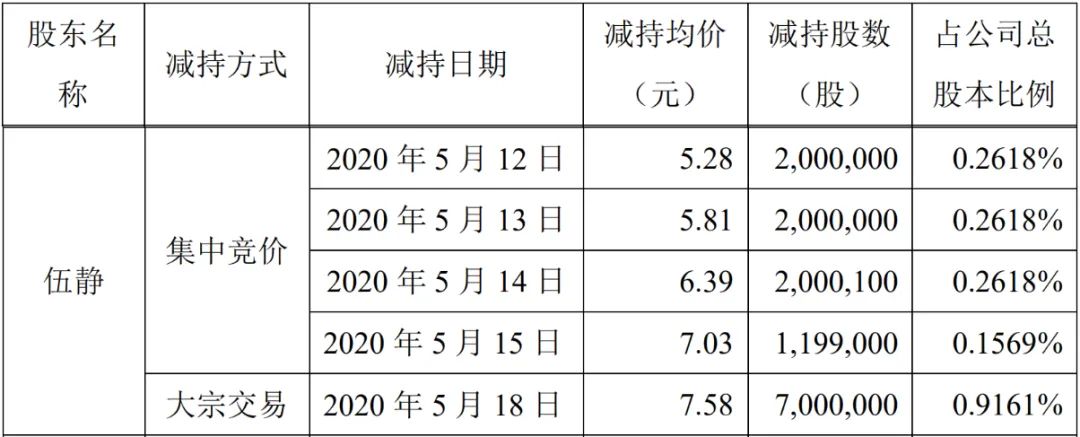 薇娅带货800万，市值暴增30亿，董事长前妻趁机套现近1亿，这只网红概念股跌停了