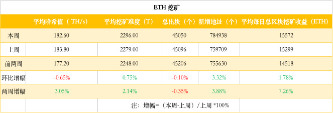 ETH周报 | 慢雾发现ETH新型假充值攻击；庞氏骗局是当前以太坊交易费用的最大耗费者（5.18-5.24）