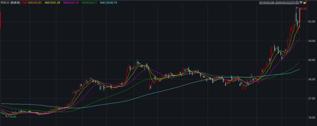 拼多多值800亿美金吗？