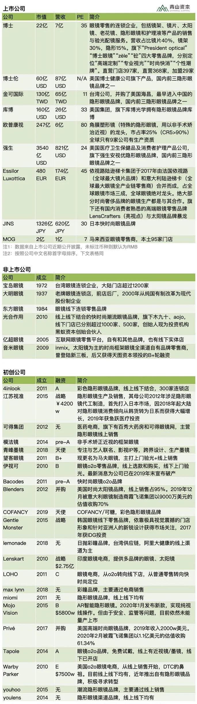 消费品品类速览: 眼镜暴利，挣钱为何不易？