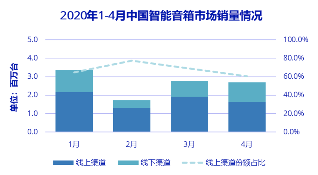 最前线｜智能音箱市场马太效应愈加明显，阿里、百度、小米三家拿下96%市场份额