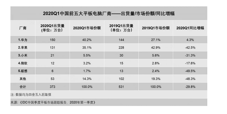 IDC：2020年第一季度中国平板电脑市场，华为占4成