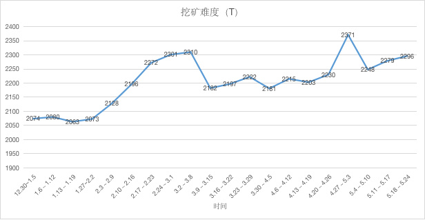 ETH周报 | 慢雾发现ETH新型假充值攻击；庞氏骗局是当前以太坊交易费用的最大耗费者（5.18-5.24）