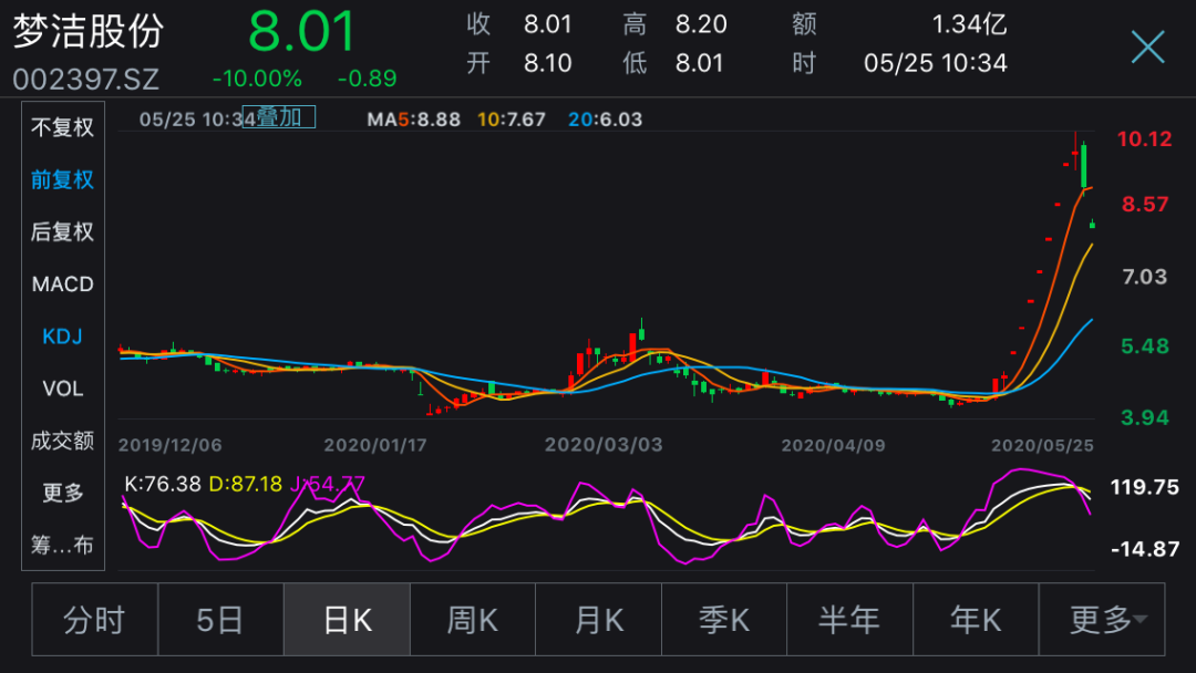 薇娅带货800万，市值暴增30亿，董事长前妻趁机套现近1亿，这只网红概念股跌停了